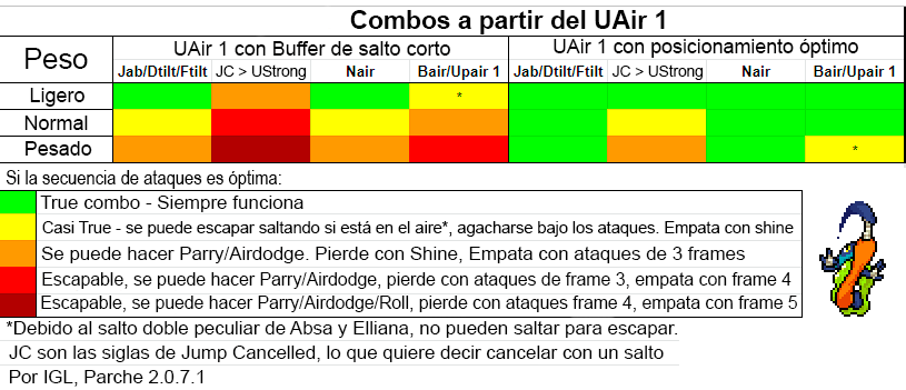 Tabla resumiendo la viabilidad del UAir 1 de Ranno según el peso, movimiento y posicionamiento
