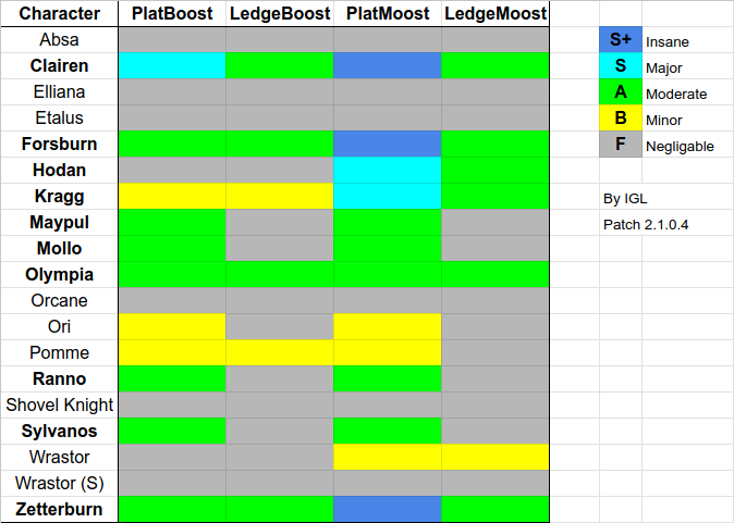 Table summarizing the viability of Platboost, Ledgeboost, Platmoost, and Ledgemoost across the cast